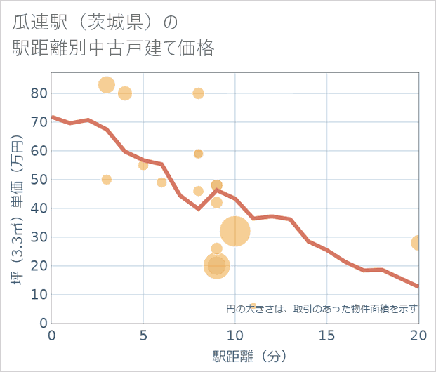 瓜連駅(茨城県)の徒歩距離別の中古戸建て坪単価