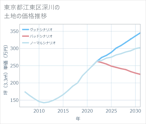 東京都江東区深川の土地価格推移