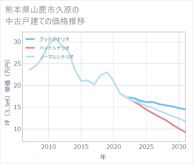 熊本県山鹿市久原の中古戸建て価格推移
