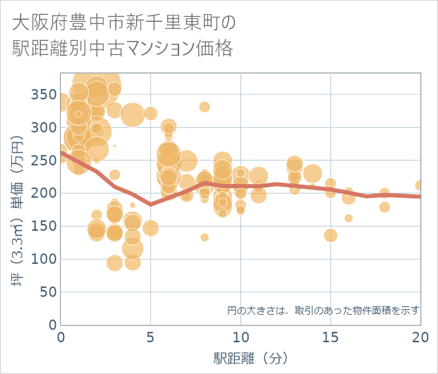 大阪府豊中市新千里東町の徒歩距離別の中古マンション坪単価