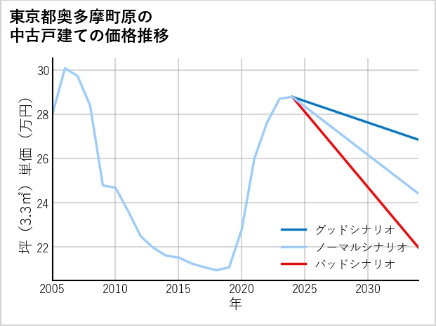 東京都奥多摩町原の中古戸建て価格推移