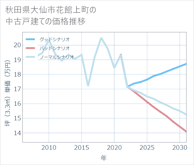 秋田県大仙市花館上町の中古戸建て価格推移