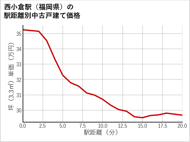 西小倉駅（福岡県）の徒歩距離別の中古戸建て坪単価