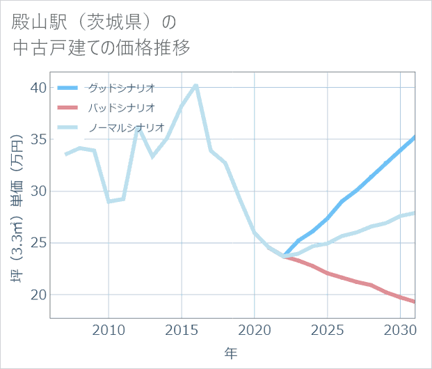 殿山駅(茨城県)の中古戸建て価格推移