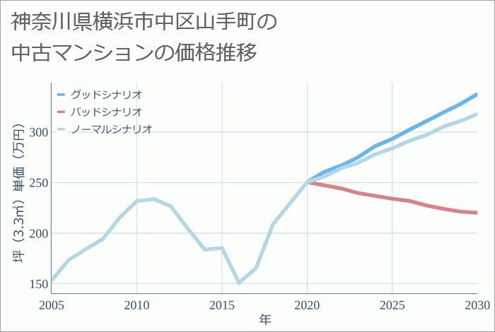 神奈川県横浜市中区山手町の中古マンション価格推移