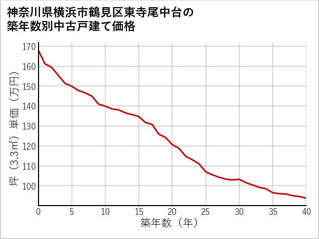 神奈川県横浜市鶴見区東寺尾中台の築年数別の中古戸建て坪単価