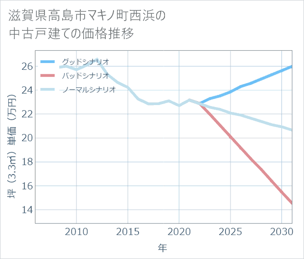 滋賀県高島市マキノ町西浜の中古戸建て価格推移