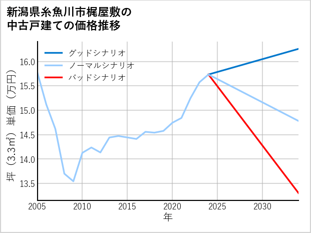 新潟県糸魚川市梶屋敷の中古戸建て価格推移