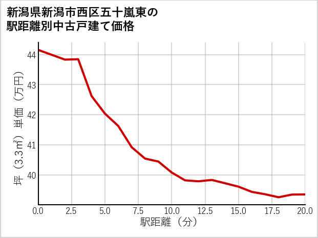新潟県新潟市西区五十嵐東の徒歩距離別の中古戸建て坪単価