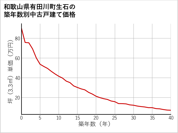 和歌山県有田川町生石の築年数別の中古戸建て坪単価