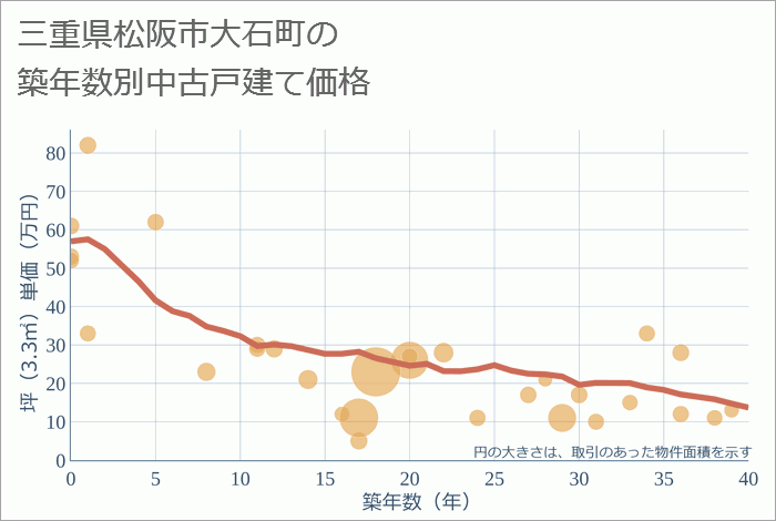 三重県松阪市大石町の築年数別の中古戸建て坪単価