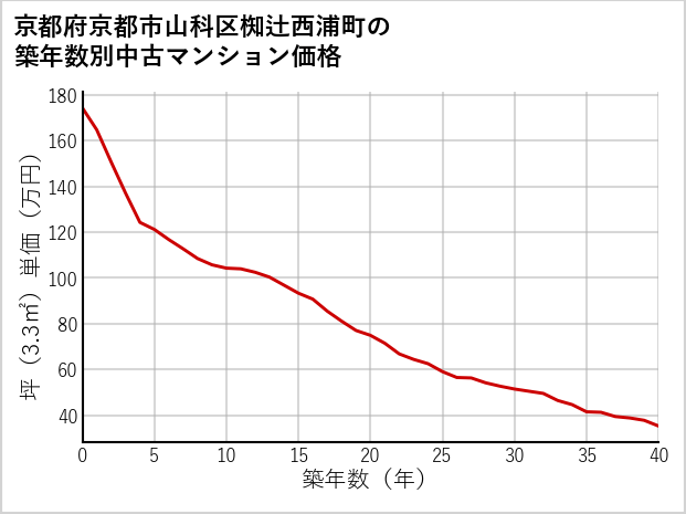 京都府京都市山科区椥辻西浦町の築年数別の中古マンション坪単価