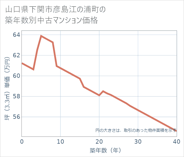 山口県下関市彦島江の浦町の築年数別の中古マンション坪単価