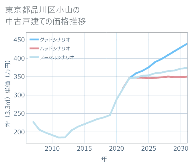東京都品川区小山の中古戸建て価格推移