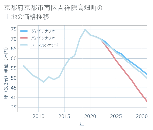 京都府京都市南区吉祥院高畑町の土地価格推移