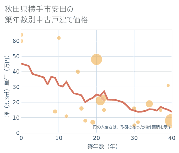 秋田県横手市安田の築年数別の中古戸建て坪単価
