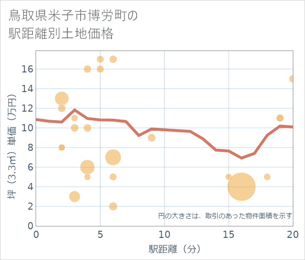 鳥取県米子市博労町の徒歩距離別の土地坪単価
