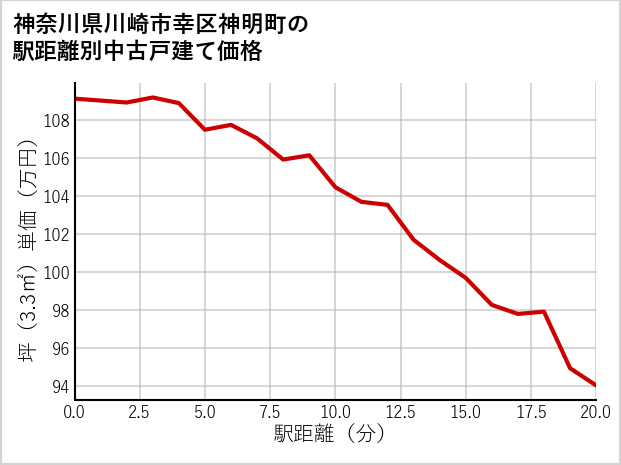 神奈川県川崎市幸区神明町の徒歩距離別の中古戸建て坪単価