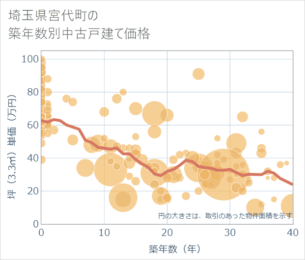 埼玉県宮代町の築年数別の中古戸建て坪単価