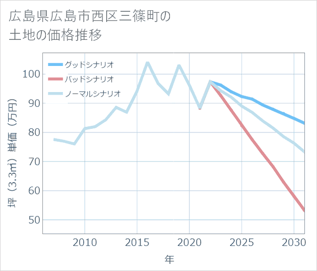 広島県広島市西区三篠町の土地価格推移