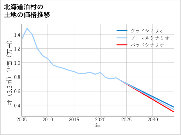 北海道泊村の土地価格推移
