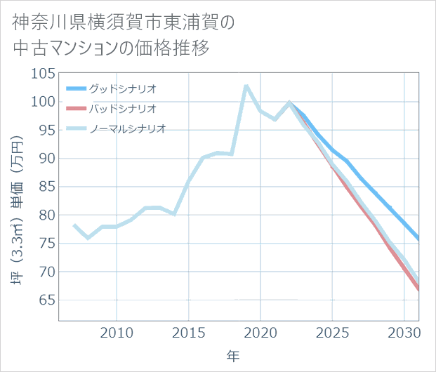 神奈川県横須賀市東浦賀の中古マンション価格推移