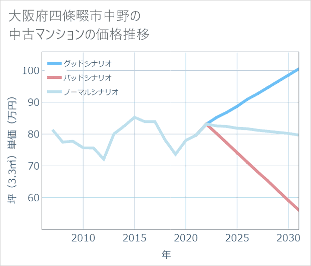 大阪府四條畷市中野の中古マンション価格推移