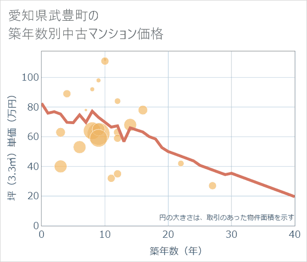 愛知県武豊町の築年数別の中古マンション坪単価