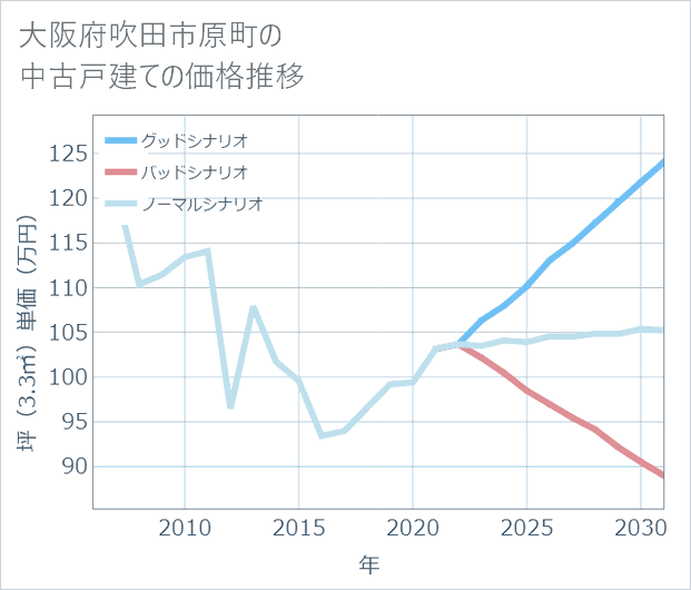 大阪府吹田市原町の中古戸建て価格推移