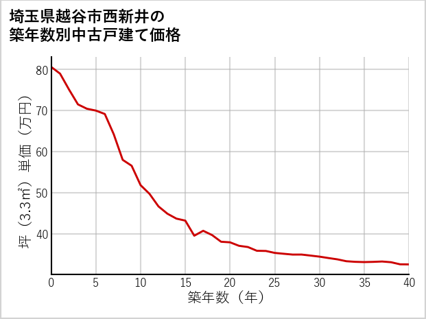 埼玉県越谷市西新井の築年数別の中古戸建て坪単価