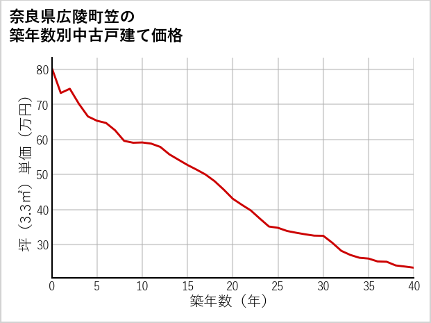 奈良県広陵町笠の築年数別の中古戸建て坪単価
