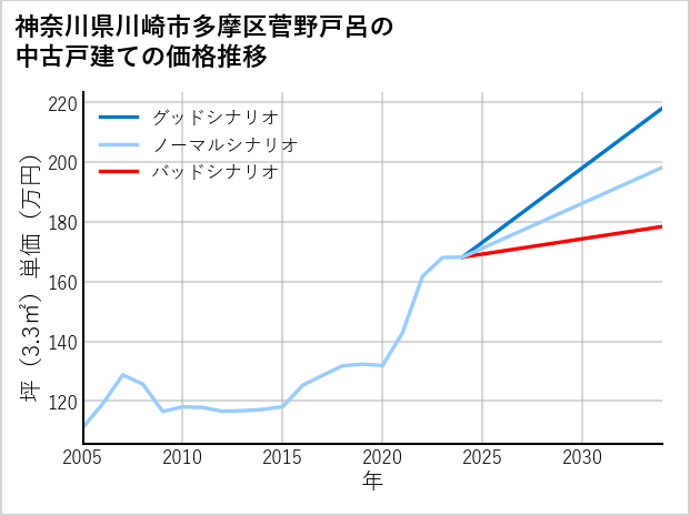 神奈川県川崎市多摩区菅野戸呂の中古戸建て価格推移