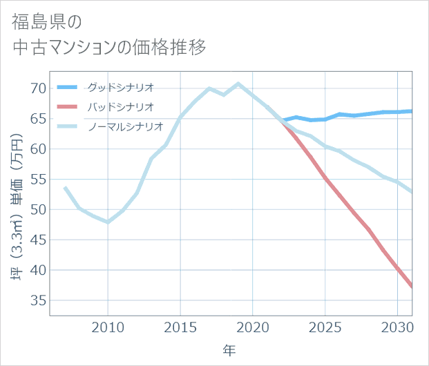 福島県の中古マンション価格推移