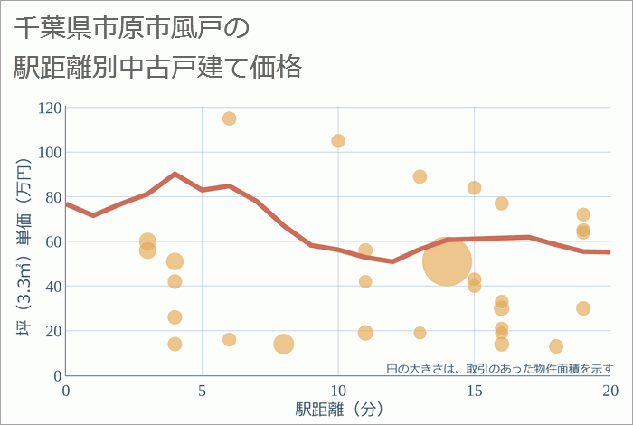 千葉県市原市風戸の徒歩距離別の中古戸建て坪単価