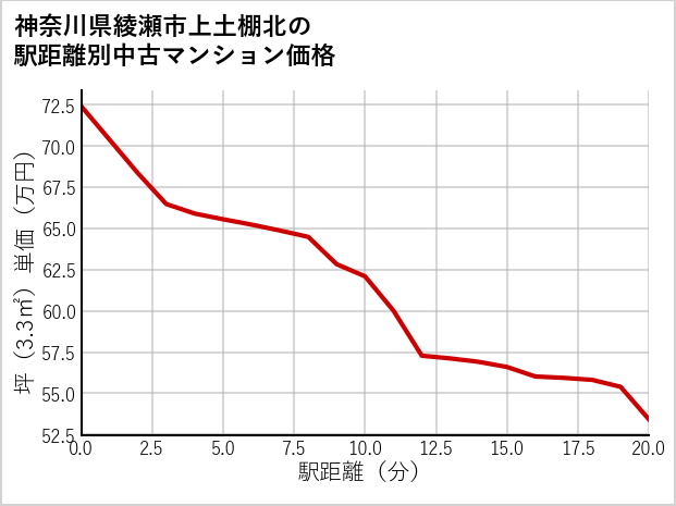 神奈川県綾瀬市上土棚北の徒歩距離別の中古マンション坪単価