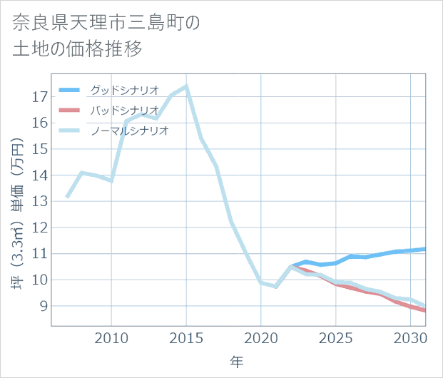 奈良県天理市三島町の土地価格推移