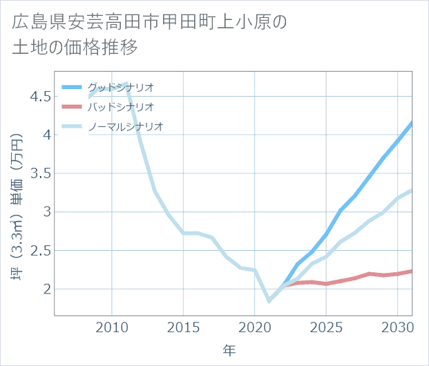 広島県安芸高田市甲田町上小原の土地価格推移