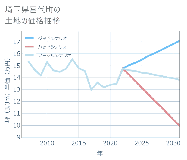 埼玉県宮代町の土地価格推移