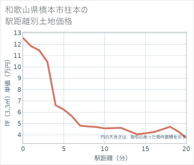 和歌山県橋本市柱本の徒歩距離別の土地坪単価