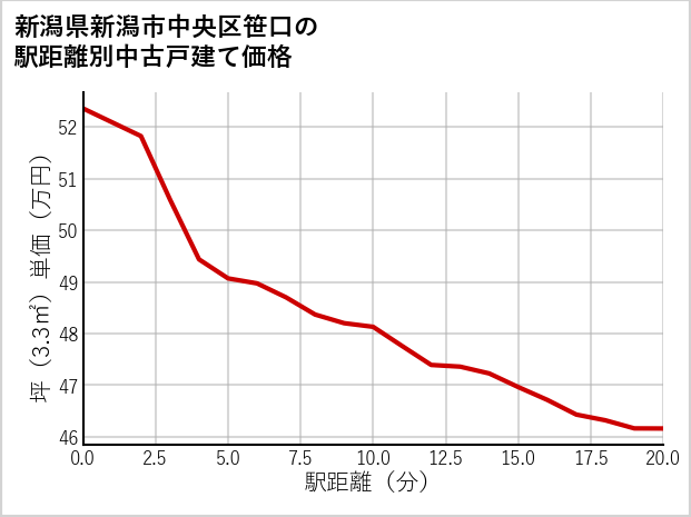 新潟県新潟市中央区笹口の徒歩距離別の中古戸建て坪単価
