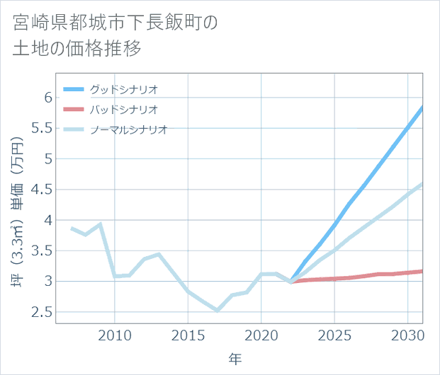 宮崎県都城市下長飯町の土地価格推移