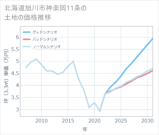 北海道旭川市神楽岡11条の土地価格推移