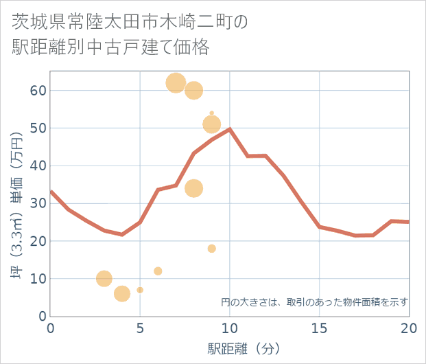 茨城県常陸太田市木崎二町の徒歩距離別の中古戸建て坪単価