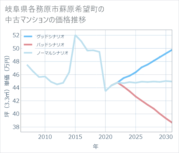岐阜県各務原市蘇原希望町の中古マンション価格推移
