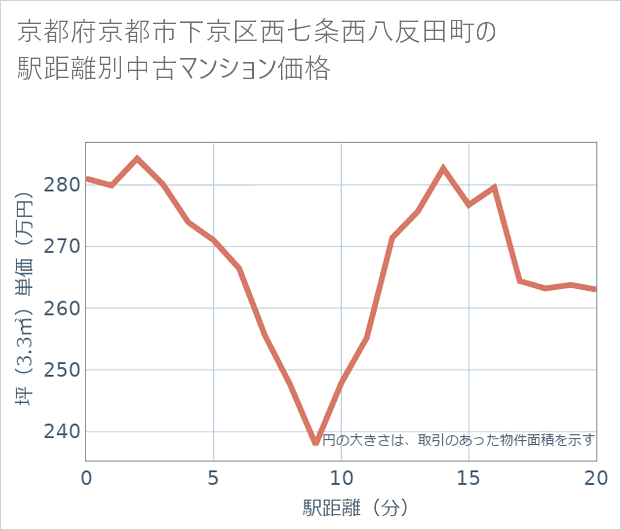 京都府京都市下京区西七条西八反田町の徒歩距離別の中古マンション坪単価