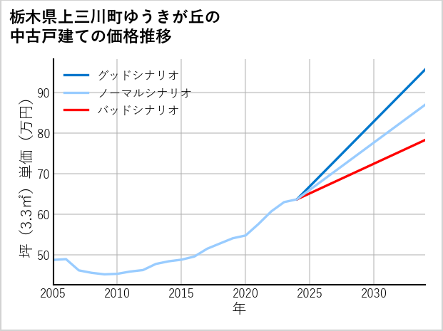 栃木県上三川町ゆうきが丘の中古戸建て価格推移