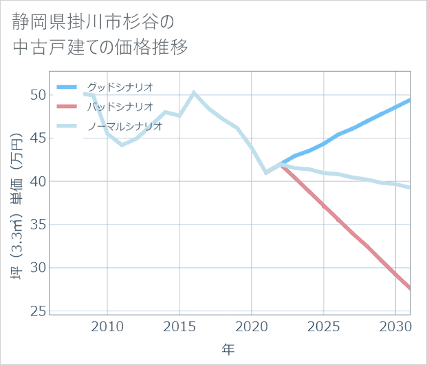 静岡県掛川市杉谷の中古戸建て価格推移