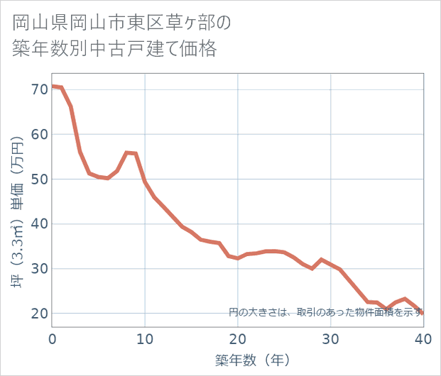 岡山県岡山市東区草ケ部の築年数別の中古戸建て坪単価