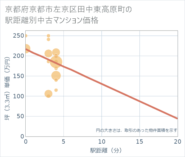 京都府京都市左京区田中東高原町の徒歩距離別の中古マンション坪単価
