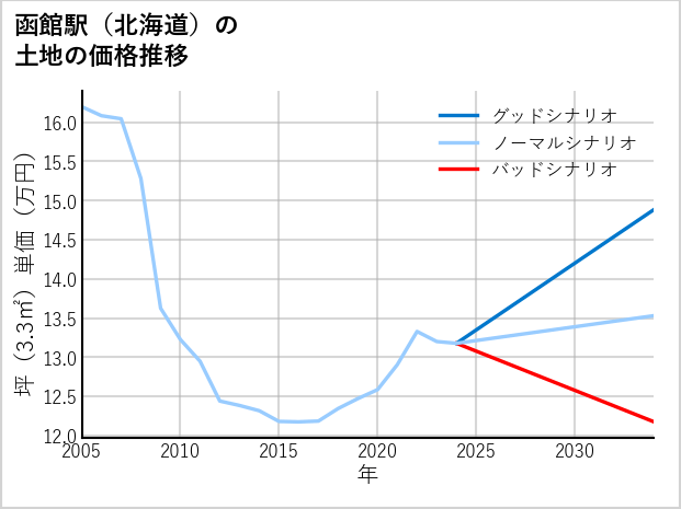 函館駅（北海道）の土地価格推移